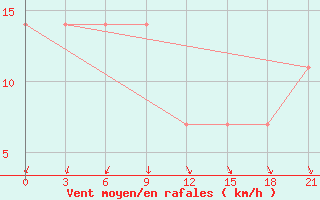 Courbe de la force du vent pour Poltava