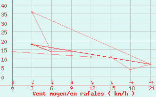 Courbe de la force du vent pour Suojarvi