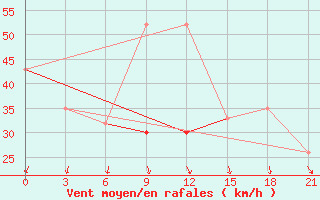 Courbe de la force du vent pour Monastir-Skanes