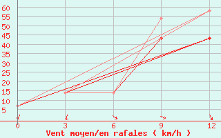 Courbe de la force du vent pour Sopochnaya Karga