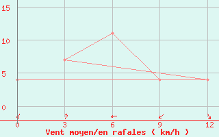 Courbe de la force du vent pour San Jose