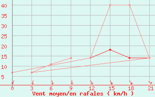 Courbe de la force du vent pour Syzran