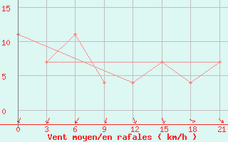 Courbe de la force du vent pour Novgorod