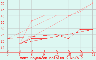 Courbe de la force du vent pour Leusi