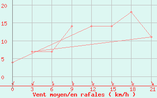 Courbe de la force du vent pour Kagul