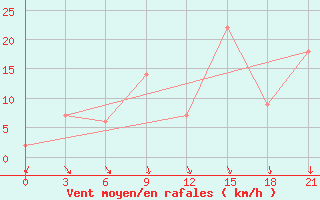 Courbe de la force du vent pour Montijo