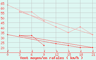 Courbe de la force du vent pour Levitha