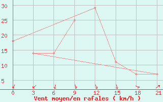 Courbe de la force du vent pour Kherson