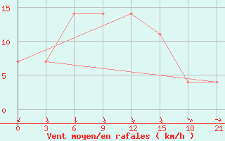 Courbe de la force du vent pour Ugut