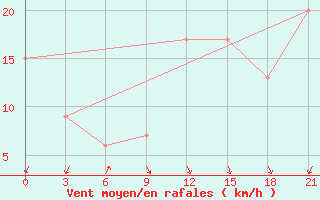 Courbe de la force du vent pour Santander (Esp)