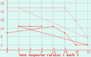 Courbe de la force du vent pour Kumeni-In-Kirov