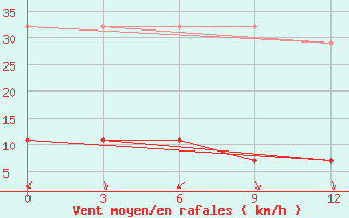 Courbe de la force du vent pour Pingtan