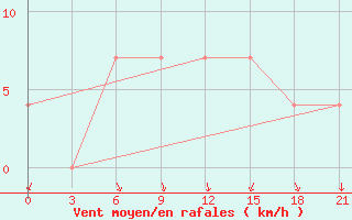 Courbe de la force du vent pour Kandalaksa