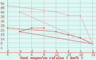 Courbe de la force du vent pour Muzi