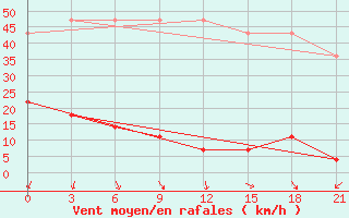 Courbe de la force du vent pour Haliut