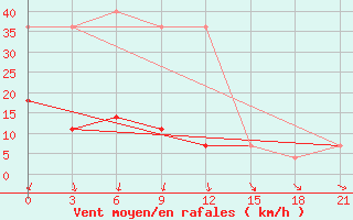 Courbe de la force du vent pour Kanevka