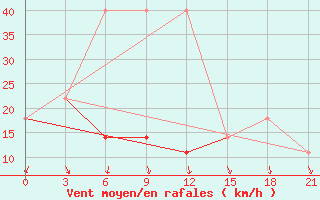 Courbe de la force du vent pour Bomnak