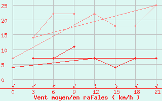 Courbe de la force du vent pour Niznij Novgorod