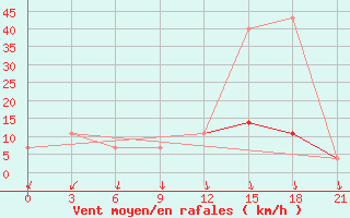 Courbe de la force du vent pour Kandalaksa