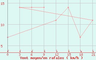 Courbe de la force du vent pour Gajny