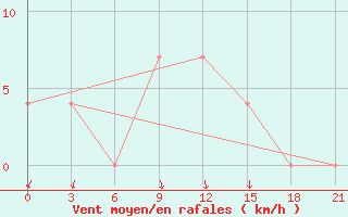 Courbe de la force du vent pour Mozyr