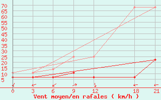 Courbe de la force du vent pour Alar