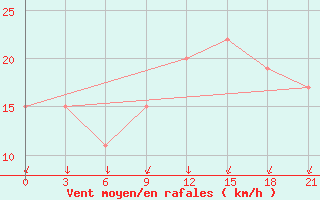 Courbe de la force du vent pour Arzew