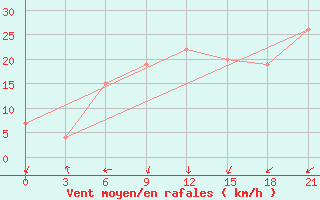 Courbe de la force du vent pour Mont Joli, Que.