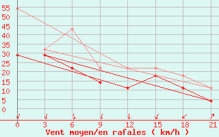 Courbe de la force du vent pour Choibalsan