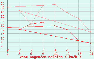 Courbe de la force du vent pour Milos