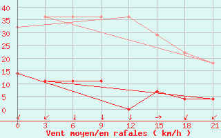 Courbe de la force du vent pour Shengxian