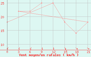 Courbe de la force du vent pour Vinnytsia