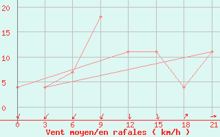 Courbe de la force du vent pour Vladimir