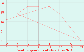 Courbe de la force du vent pour Vorkuta