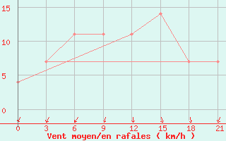 Courbe de la force du vent pour Tula