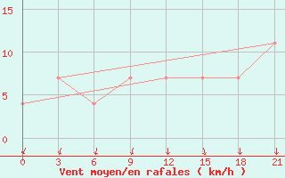 Courbe de la force du vent pour Kalevala