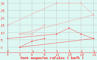 Courbe de la force du vent pour Yenisehir