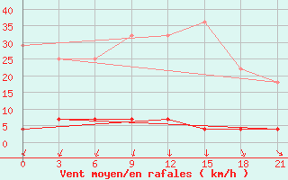 Courbe de la force du vent pour Konosha