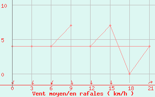 Courbe de la force du vent pour Uglic