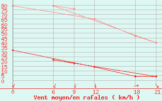 Courbe de la force du vent pour Xiao