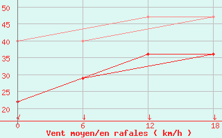 Courbe de la force du vent pour Teriberka