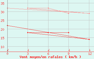 Courbe de la force du vent pour Ponnegyrgyn-Valkarkay