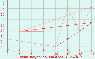 Courbe de la force du vent pour Pjalica