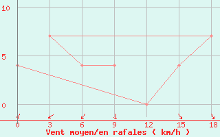 Courbe de la force du vent pour Molygino