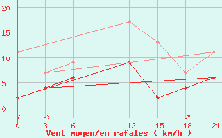 Courbe de la force du vent pour Lamia