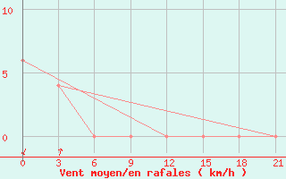 Courbe de la force du vent pour Masamba