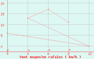 Courbe de la force du vent pour Labuha / Taliabu