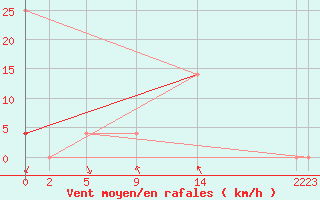 Courbe de la force du vent pour Nesbyen-Todokk