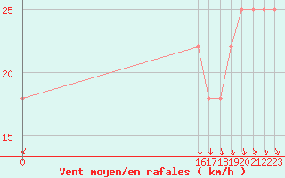 Courbe de la force du vent pour Ufs Tw Ems