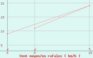 Courbe de la force du vent pour Ailinglapalap Atoll